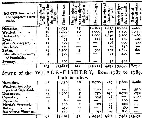 State of the Whale-Fishery - 1771 to 1775 & 1787 to 1789