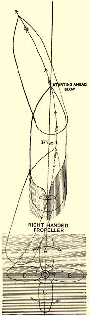 Fig 1. Right handed propeller