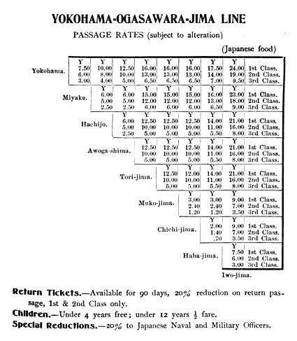 Fare table